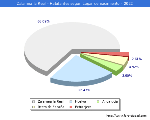 Poblacion segun lugar de nacimiento en el Municipio de Zalamea la Real - 2022