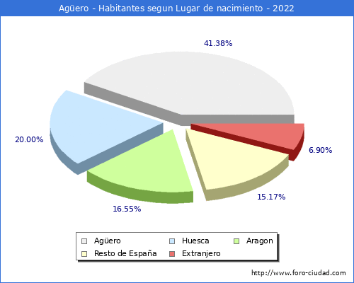 Poblacion segun lugar de nacimiento en el Municipio de Agero - 2022