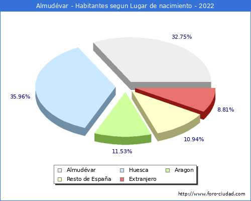 Poblacion segun lugar de nacimiento en el Municipio de Almudvar - 2022