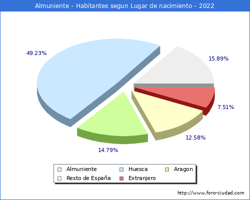 Poblacion segun lugar de nacimiento en el Municipio de Almuniente - 2022