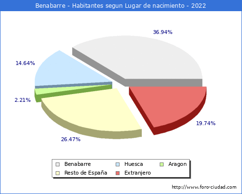 Poblacion segun lugar de nacimiento en el Municipio de Benabarre - 2022