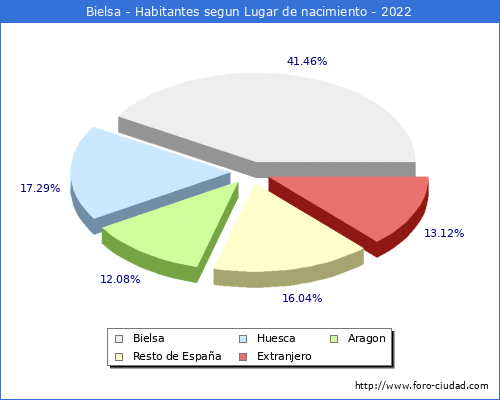 Poblacion segun lugar de nacimiento en el Municipio de Bielsa - 2022