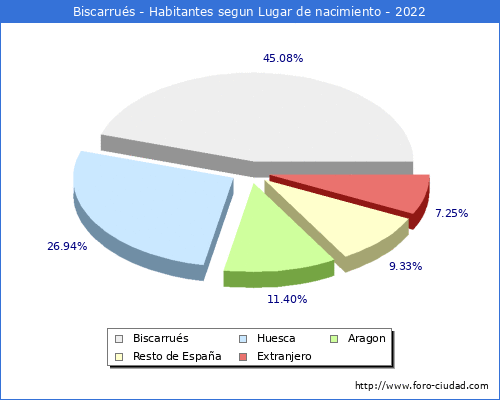 Poblacion segun lugar de nacimiento en el Municipio de Biscarrus - 2022