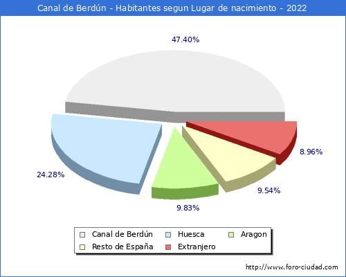 Poblacion segun lugar de nacimiento en el Municipio de Canal de Berdn - 2022
