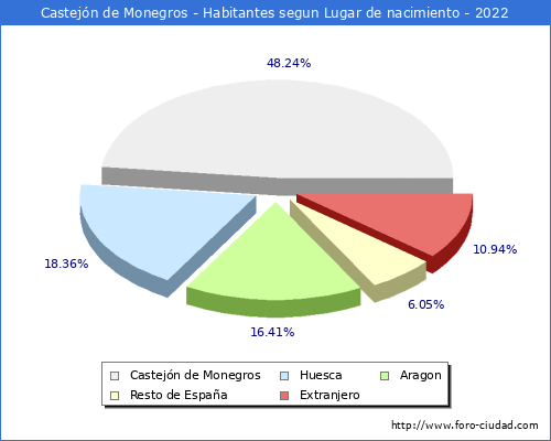 Poblacion segun lugar de nacimiento en el Municipio de Castejn de Monegros - 2022