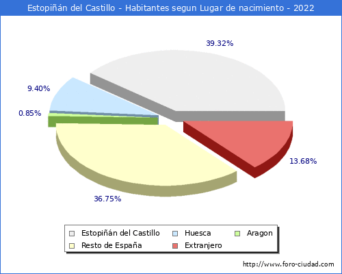 Poblacion segun lugar de nacimiento en el Municipio de Estopin del Castillo - 2022