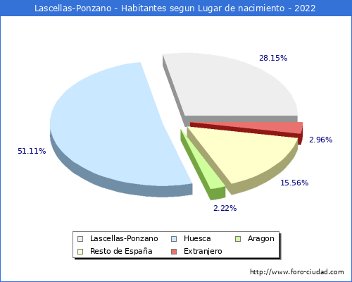 Poblacion segun lugar de nacimiento en el Municipio de Lascellas-Ponzano - 2022