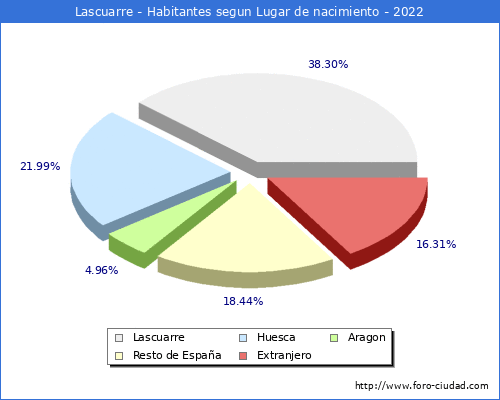 Poblacion segun lugar de nacimiento en el Municipio de Lascuarre - 2022