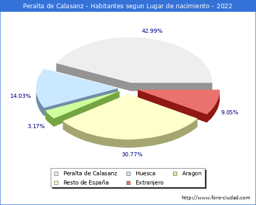 Poblacion segun lugar de nacimiento en el Municipio de Peralta de Calasanz - 2022