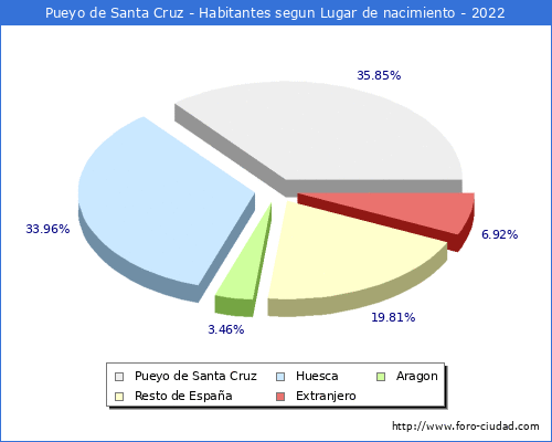 Poblacion segun lugar de nacimiento en el Municipio de Pueyo de Santa Cruz - 2022