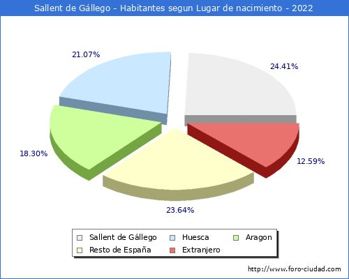 Poblacion segun lugar de nacimiento en el Municipio de Sallent de Gllego - 2022