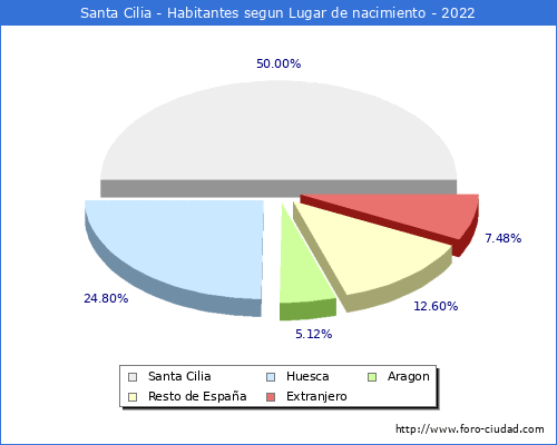 Poblacion segun lugar de nacimiento en el Municipio de Santa Cilia - 2022