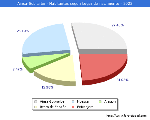 Poblacion segun lugar de nacimiento en el Municipio de Ansa-Sobrarbe - 2022