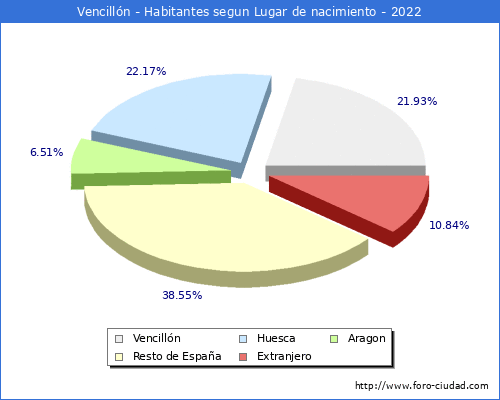 Poblacion segun lugar de nacimiento en el Municipio de Vencilln - 2022