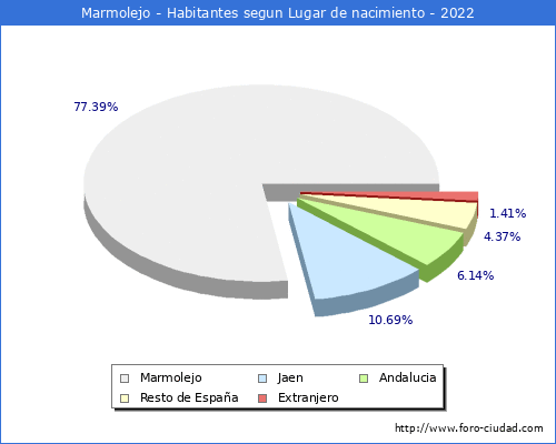 Poblacion segun lugar de nacimiento en el Municipio de Marmolejo - 2022
