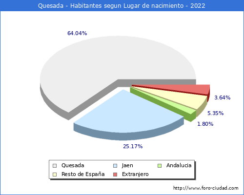 Poblacion segun lugar de nacimiento en el Municipio de Quesada - 2022