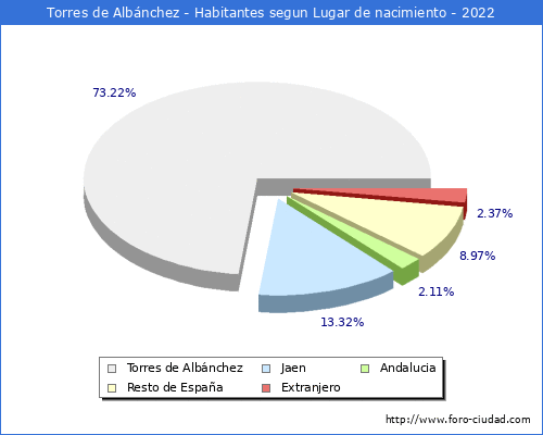 Poblacion segun lugar de nacimiento en el Municipio de Torres de Albnchez - 2022