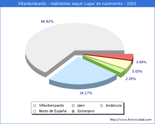 Poblacion segun lugar de nacimiento en el Municipio de Villardompardo - 2022