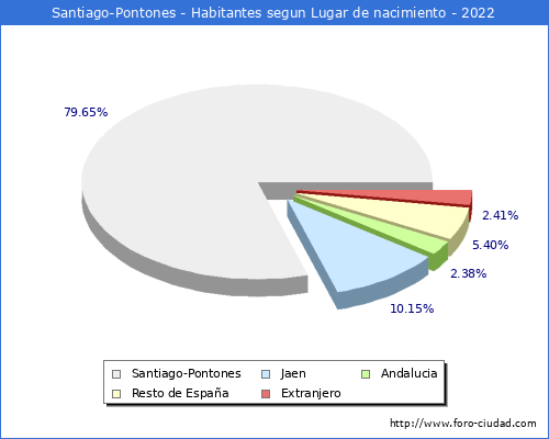Poblacion segun lugar de nacimiento en el Municipio de Santiago-Pontones - 2022