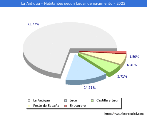 Poblacion segun lugar de nacimiento en el Municipio de La Antigua - 2022