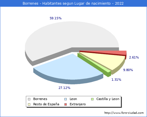 Poblacion segun lugar de nacimiento en el Municipio de Borrenes - 2022
