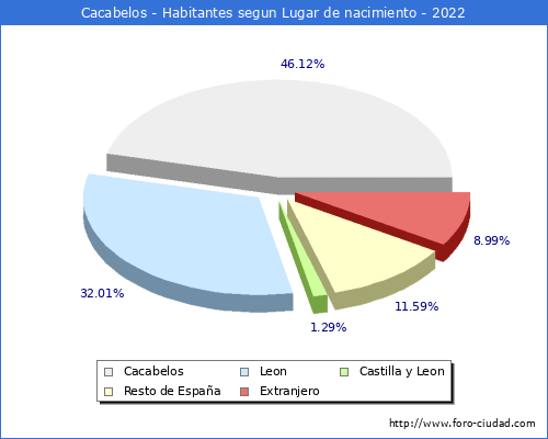 Poblacion segun lugar de nacimiento en el Municipio de Cacabelos - 2022