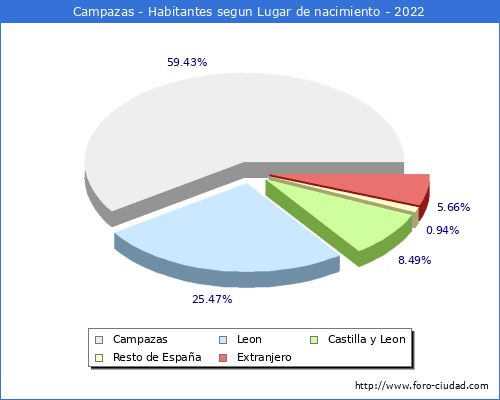 Poblacion segun lugar de nacimiento en el Municipio de Campazas - 2022