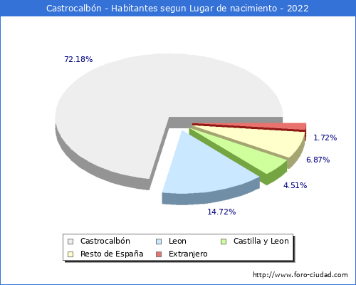 Poblacion segun lugar de nacimiento en el Municipio de Castrocalbn - 2022