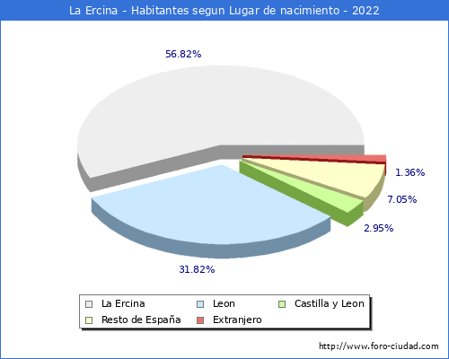 Poblacion segun lugar de nacimiento en el Municipio de La Ercina - 2022