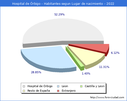 Poblacion segun lugar de nacimiento en el Municipio de Hospital de rbigo - 2022