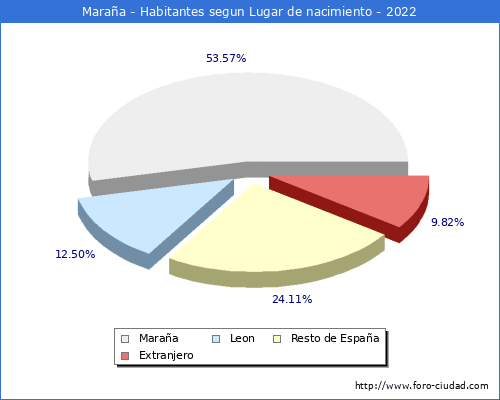 Poblacion segun lugar de nacimiento en el Municipio de Maraa - 2022