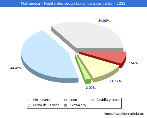 Poblacion segun lugar de nacimiento en el Municipio de Molinaseca - 2022