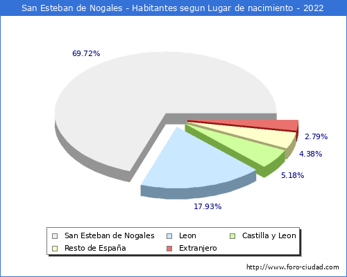 Poblacion segun lugar de nacimiento en el Municipio de San Esteban de Nogales - 2022