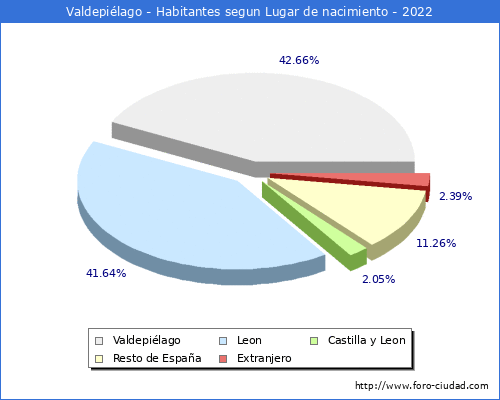 Poblacion segun lugar de nacimiento en el Municipio de Valdepilago - 2022