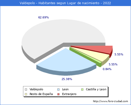 Poblacion segun lugar de nacimiento en el Municipio de Valdepolo - 2022