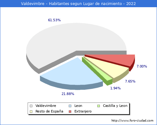 Poblacion segun lugar de nacimiento en el Municipio de Valdevimbre - 2022