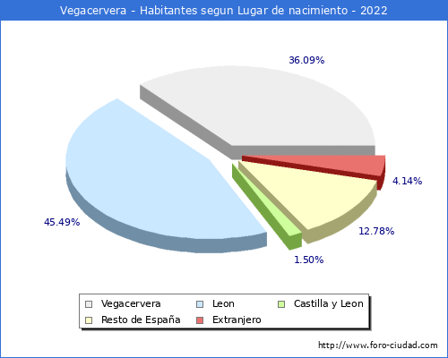 Poblacion segun lugar de nacimiento en el Municipio de Vegacervera - 2022