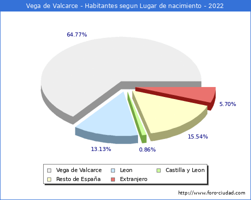 Poblacion segun lugar de nacimiento en el Municipio de Vega de Valcarce - 2022