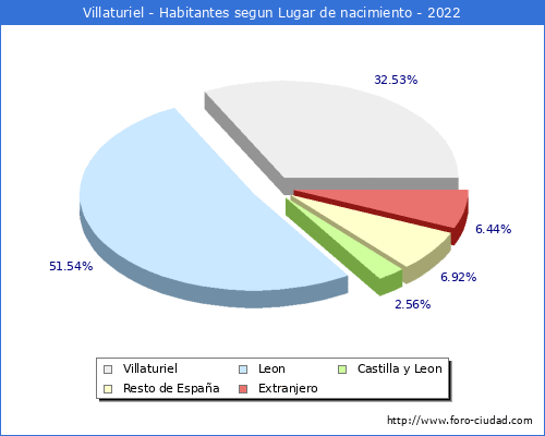 Poblacion segun lugar de nacimiento en el Municipio de Villaturiel - 2022