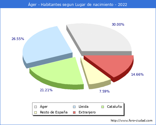 Poblacion segun lugar de nacimiento en el Municipio de ger - 2022