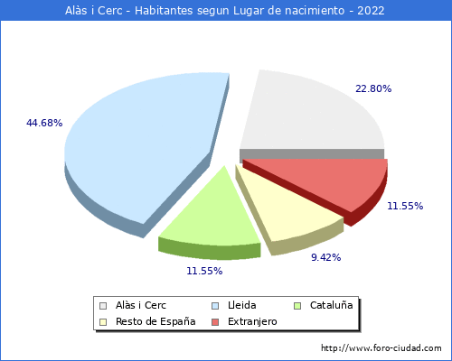 Poblacion segun lugar de nacimiento en el Municipio de Als i Cerc - 2022