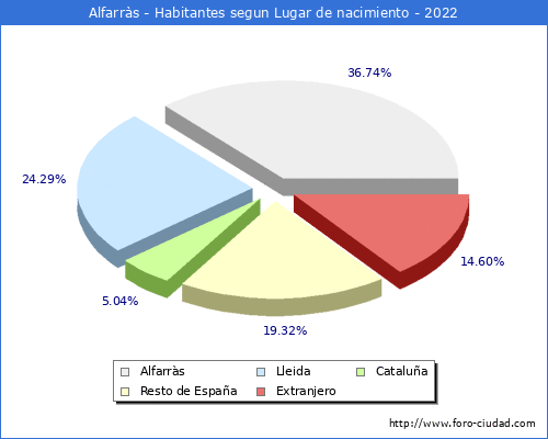 Poblacion segun lugar de nacimiento en el Municipio de Alfarrs - 2022