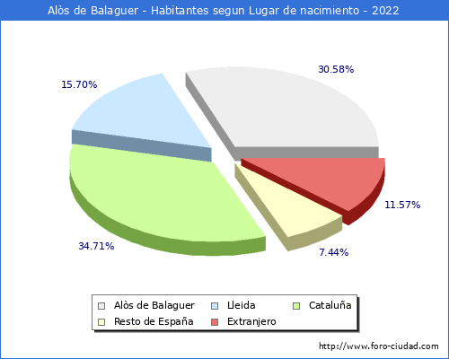 Poblacion segun lugar de nacimiento en el Municipio de Als de Balaguer - 2022