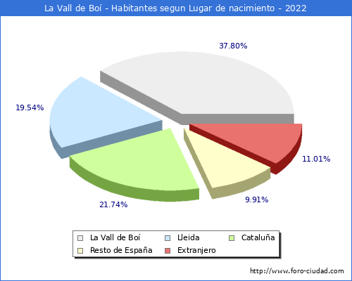 Poblacion segun lugar de nacimiento en el Municipio de La Vall de Bo - 2022