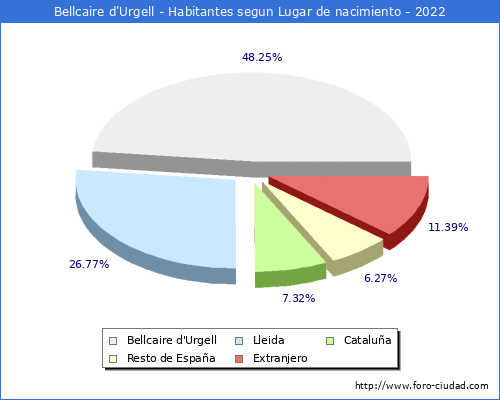 Poblacion segun lugar de nacimiento en el Municipio de Bellcaire d'Urgell - 2022