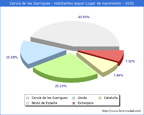 Poblacion segun lugar de nacimiento en el Municipio de Cervi de les Garrigues - 2022