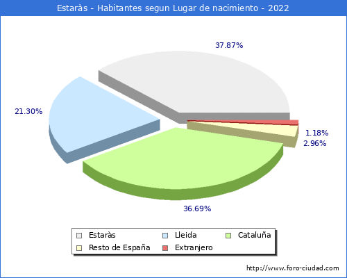 Poblacion segun lugar de nacimiento en el Municipio de Estars - 2022