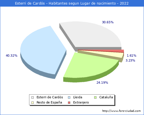 Poblacion segun lugar de nacimiento en el Municipio de Esterri de Cards - 2022