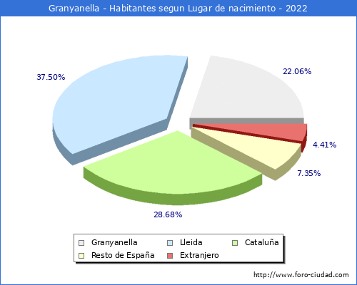 Poblacion segun lugar de nacimiento en el Municipio de Granyanella - 2022