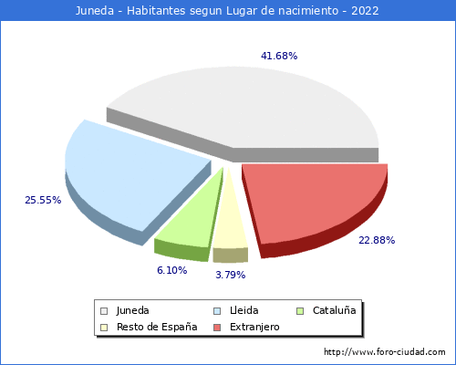 Poblacion segun lugar de nacimiento en el Municipio de Juneda - 2022